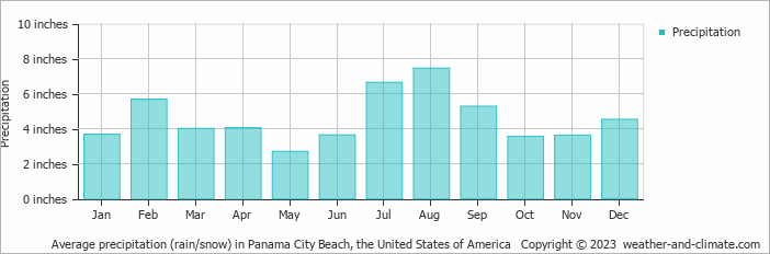 How Much Rainfall Does Panama City Beach Receive Annually?